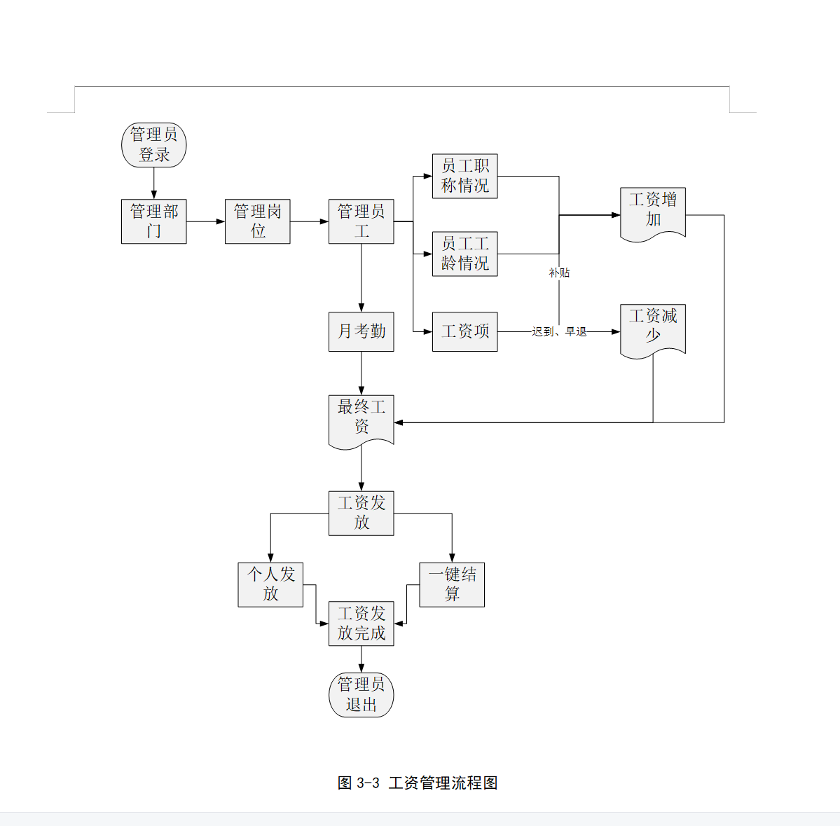 工资管理流程图.png