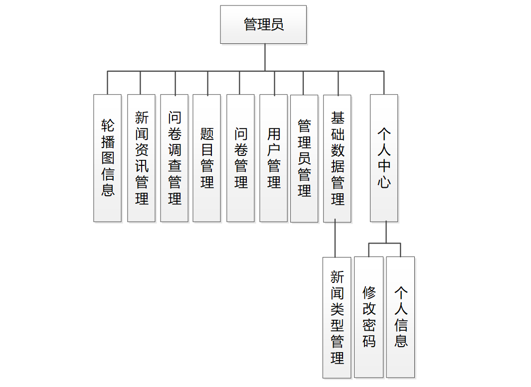 管理员工结构图.png